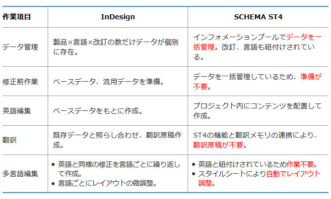 InDesign/SCHEMA ST4違い