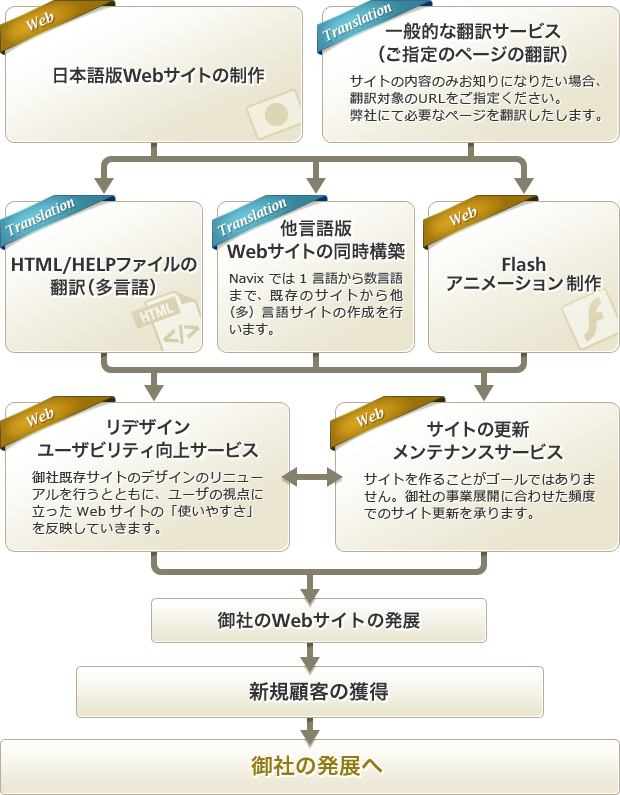 Web翻訳サービスのイメージ