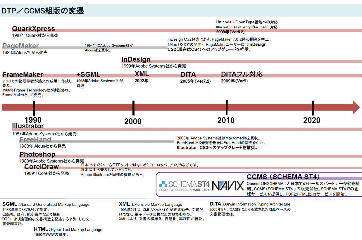 DTPの歴史