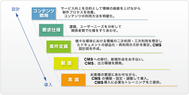 CMS導入のプロセス