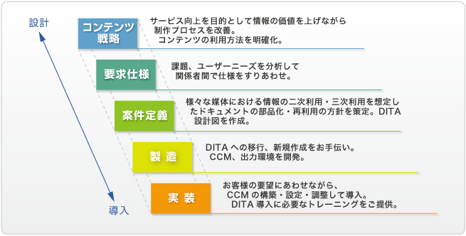 DITA導入のプロセス