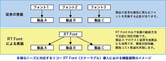 リコー RT Font実装